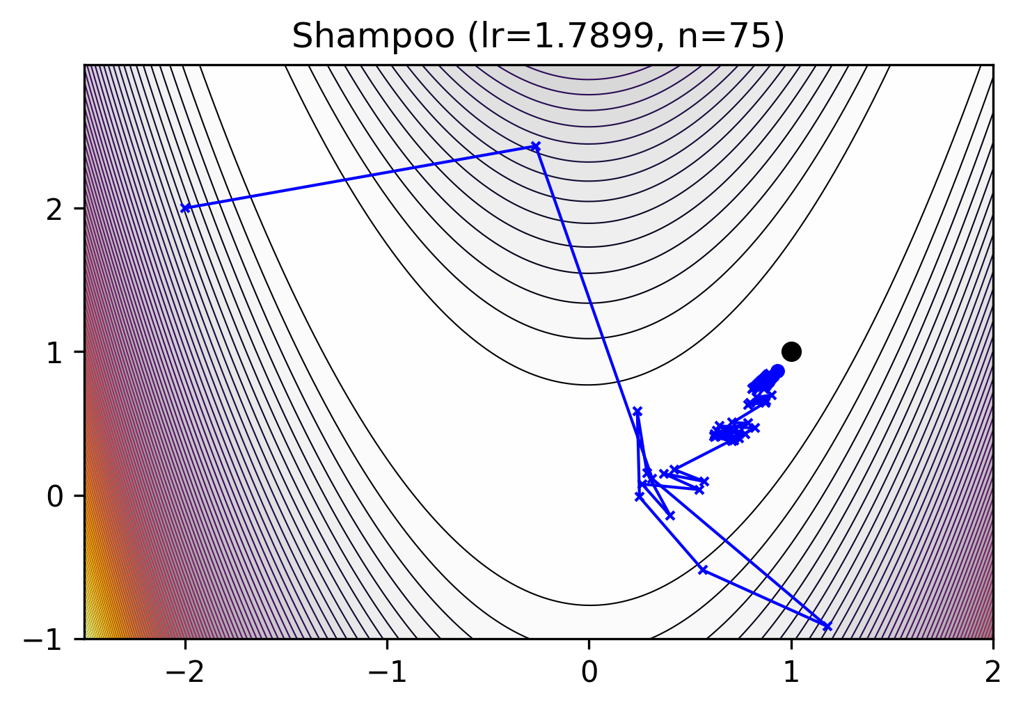../_images/rosenbrock_Shampoo.png